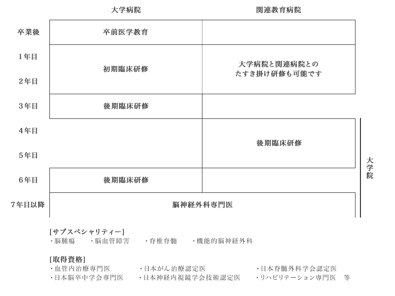 脳神経外科 研修プログラム